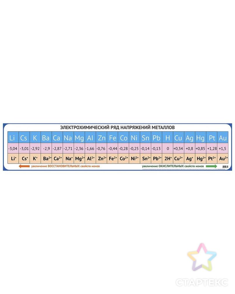 таблица напряжений химия. таблица электрохимической активности металлов. полная таблица напряжений металлов. ряд напряжения металлов в химии таблица. таблица напряжений химия.